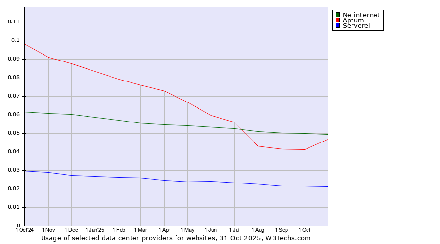 Historical trends in the usage of Netinternet vs. Aptum vs. Serverel