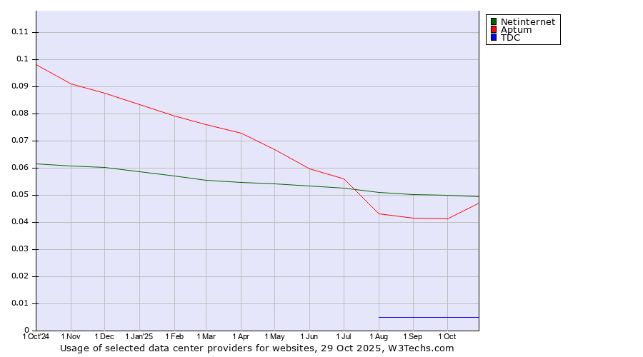 Historical trends in the usage of Netinternet vs. Aptum vs. TDC