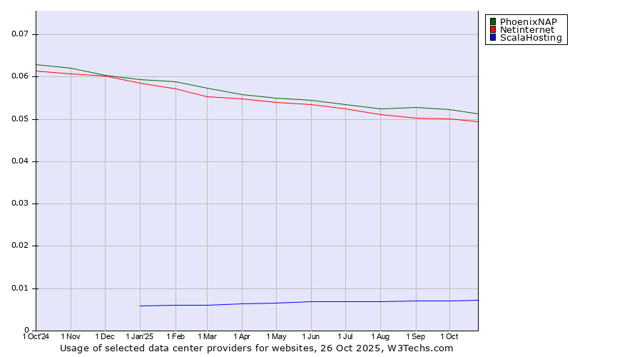 Historical trends in the usage of PhoenixNAP vs. Netinternet vs. ScalaHosting