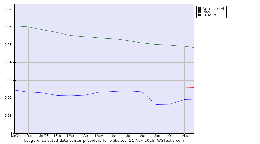 Historical trends in the usage of Netinternet vs. Play vs. UCloud