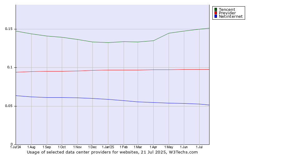 Historical trends in the usage of Tencent vs. Previder vs. Netinternet
