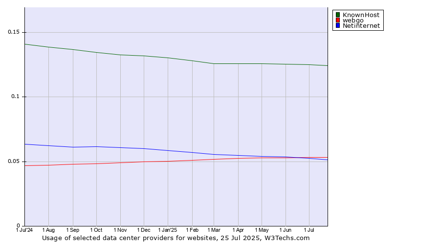 Historical trends in the usage of KnownHost vs. webgo vs. Netinternet