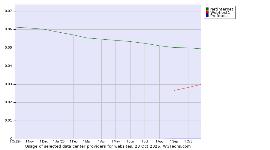 Historical trends in the usage of Netinternet vs. Webhost1 vs. Profihost