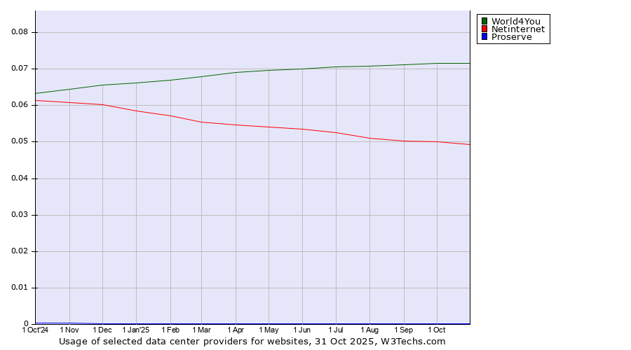 Historical trends in the usage of World4You vs. Netinternet vs. Proserve