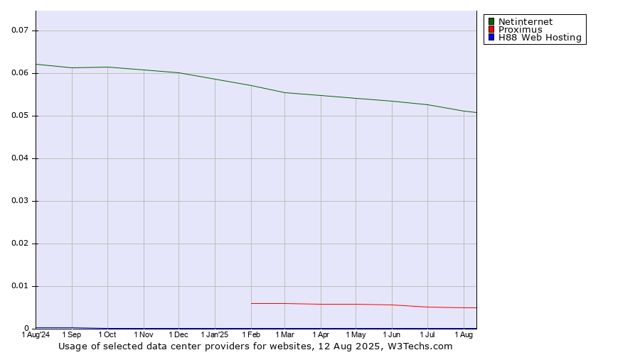 Historical trends in the usage of Netinternet vs. Proximus vs. H88 Web Hosting
