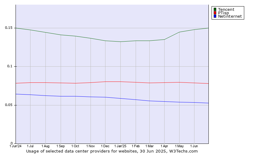 Historical trends in the usage of Tencent vs. PTisp vs. Netinternet