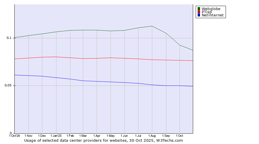Historical trends in the usage of Webglobe vs. PTisp vs. Netinternet