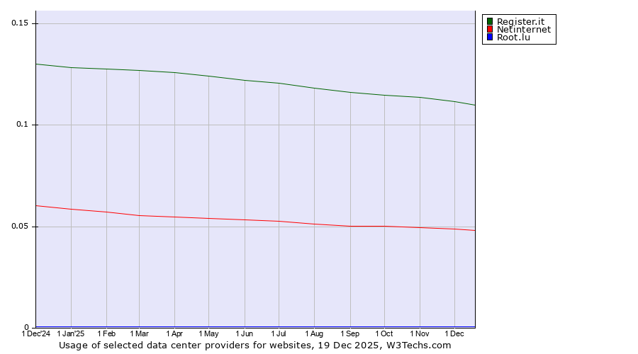 Historical trends in the usage of Register.it vs. Netinternet vs. Root.lu