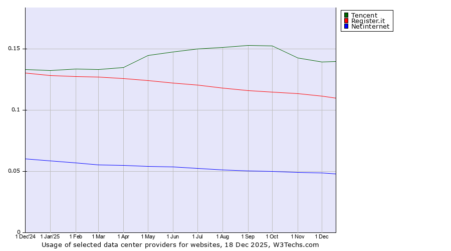 Historical trends in the usage of Tencent vs. Register.it vs. Netinternet