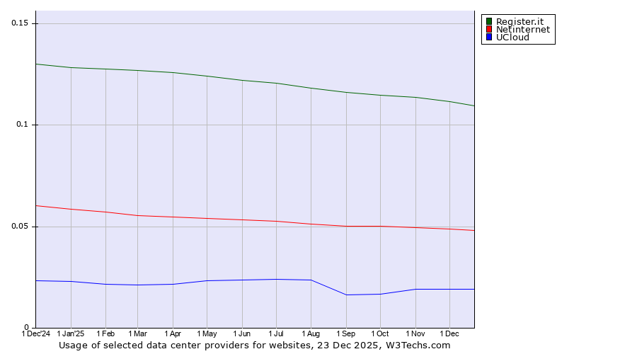 Historical trends in the usage of Register.it vs. Netinternet vs. UCloud