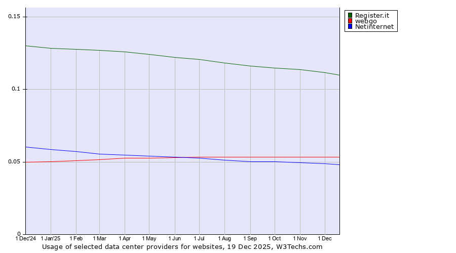 Historical trends in the usage of Register.it vs. webgo vs. Netinternet