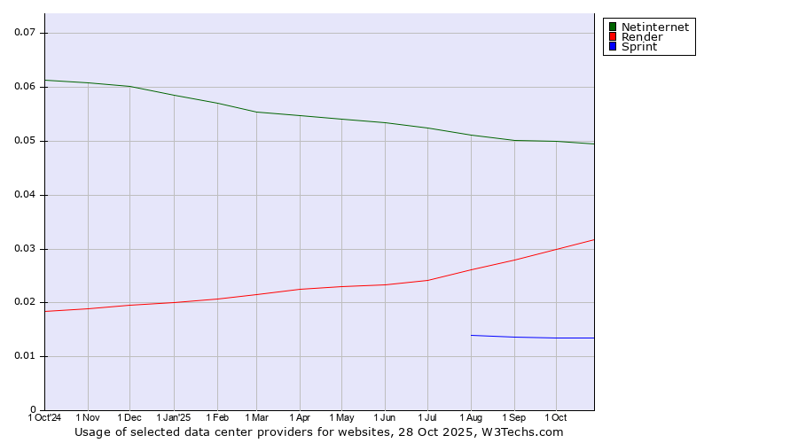 Historical trends in the usage of Netinternet vs. Render vs. Sprint