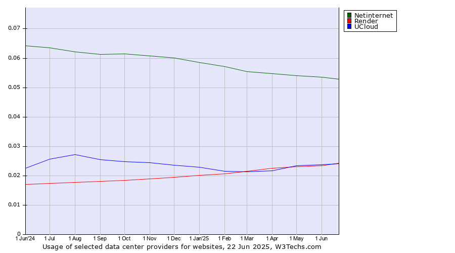 Historical trends in the usage of Netinternet vs. Render vs. UCloud
