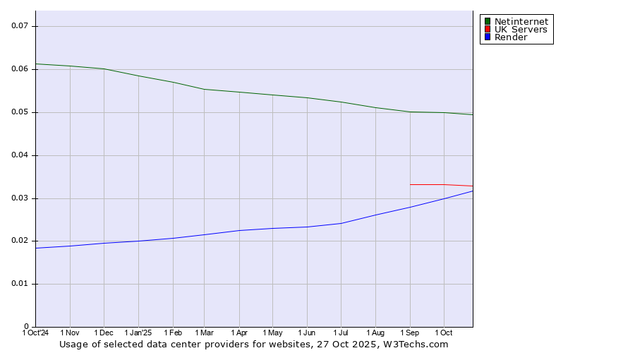 Historical trends in the usage of Netinternet vs. UK Servers vs. Render
