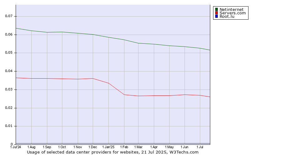 Historical trends in the usage of Netinternet vs. Servers.com vs. Root.lu