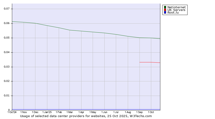Historical trends in the usage of Netinternet vs. UK Servers vs. Root.lu