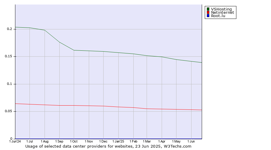Historical trends in the usage of VSHosting vs. Netinternet vs. Root.lu