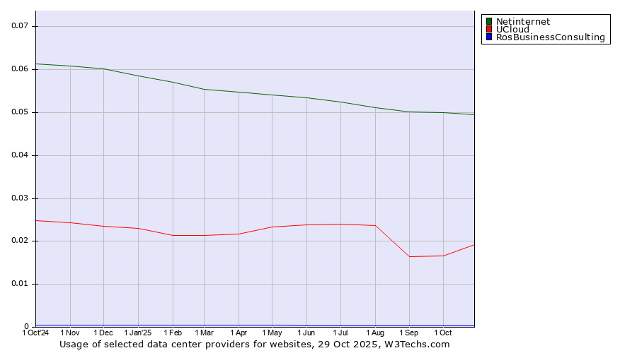 Historical trends in the usage of Netinternet vs. UCloud vs. RosBusinessConsulting