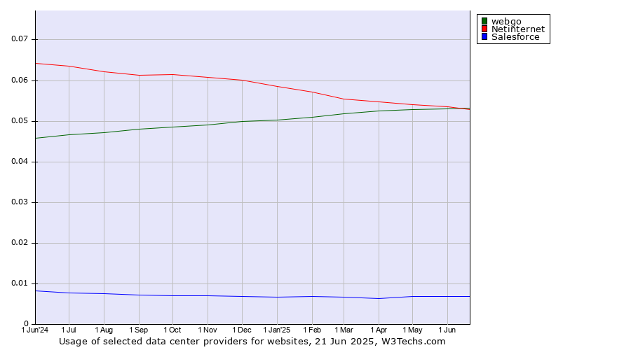 Historical trends in the usage of webgo vs. Netinternet vs. Salesforce