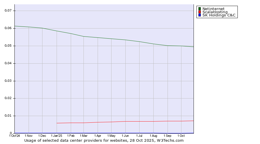 Historical trends in the usage of Netinternet vs. ScalaHosting vs. SK Holdings C&C