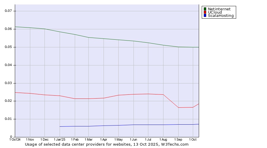 Historical trends in the usage of Netinternet vs. UCloud vs. ScalaHosting