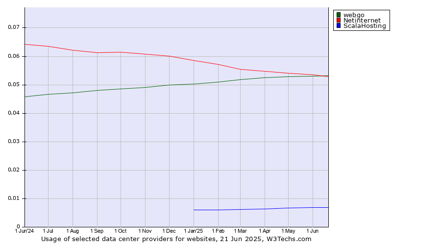 Historical trends in the usage of webgo vs. Netinternet vs. ScalaHosting