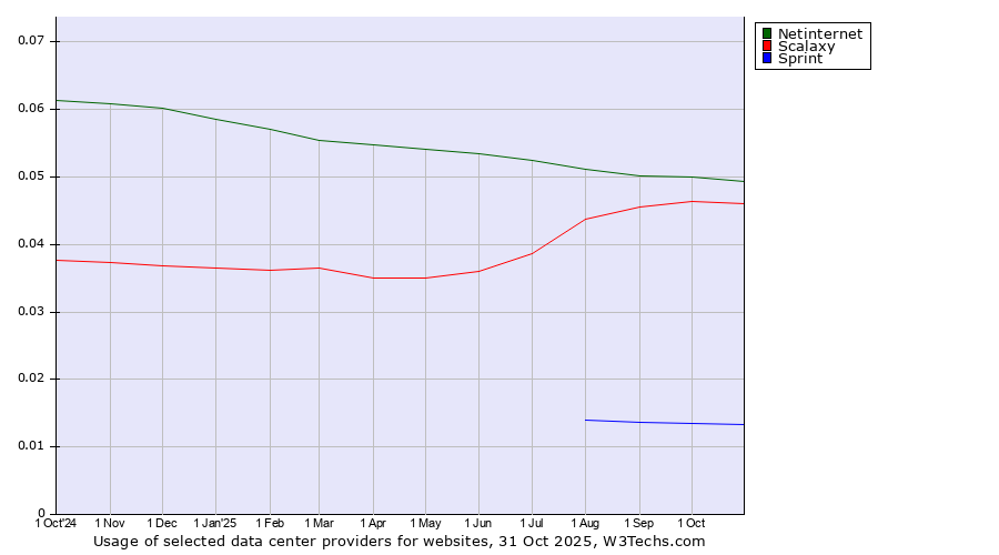 Historical trends in the usage of Netinternet vs. Scalaxy vs. Sprint