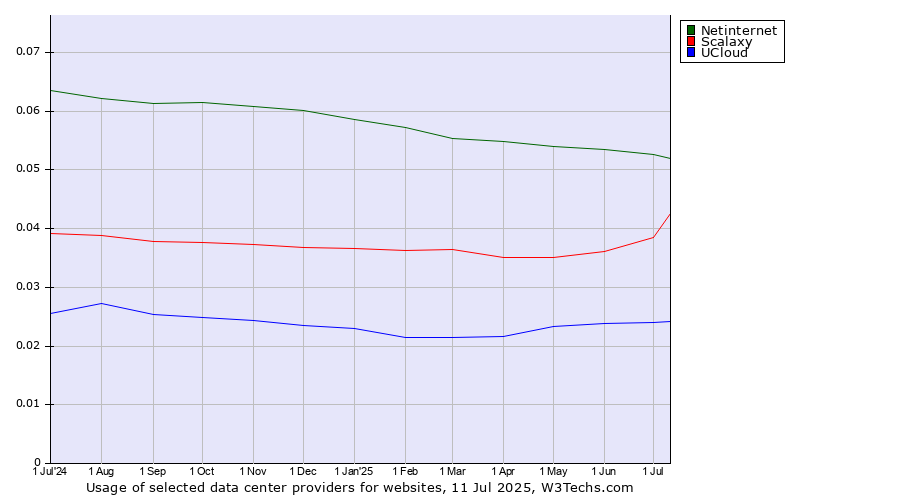 Historical trends in the usage of Netinternet vs. Scalaxy vs. UCloud