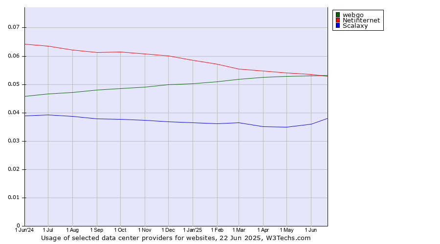Historical trends in the usage of webgo vs. Netinternet vs. Scalaxy