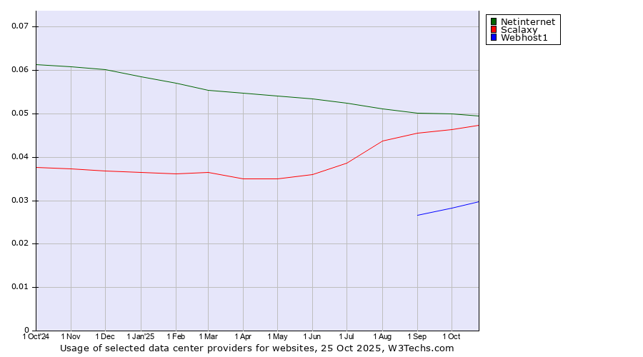 Historical trends in the usage of Netinternet vs. Scalaxy vs. Webhost1