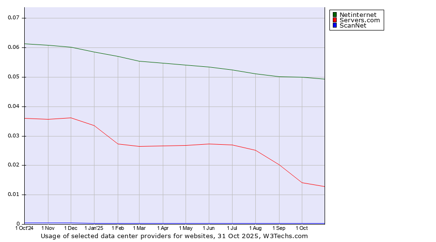 Historical trends in the usage of Netinternet vs. Servers.com vs. ScanNet