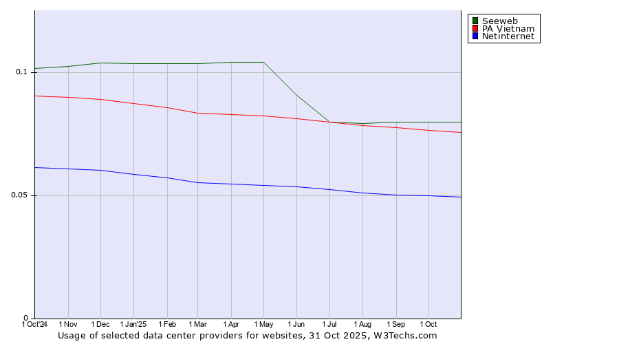 Historical trends in the usage of Seeweb vs. PA Vietnam vs. Netinternet