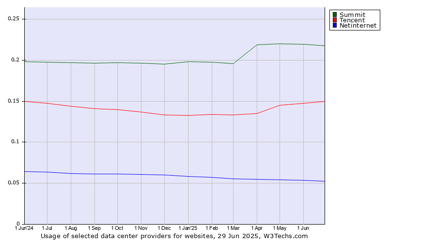 Historical trends in the usage of Summit vs. Tencent vs. Netinternet
