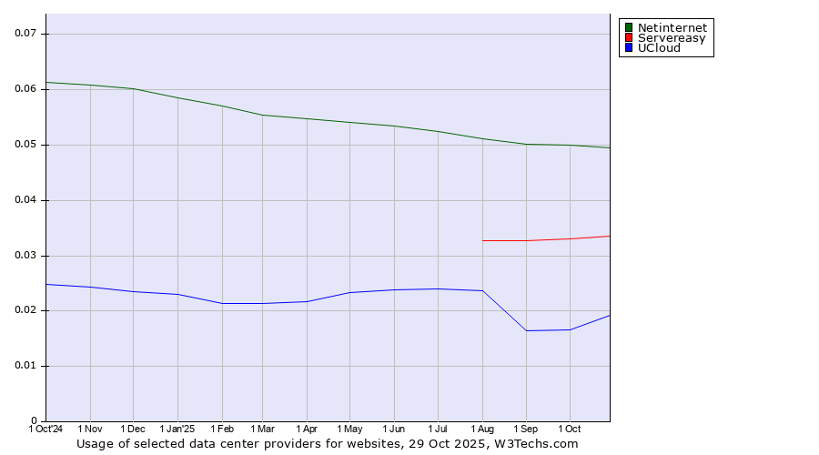 Historical trends in the usage of Netinternet vs. Servereasy vs. UCloud