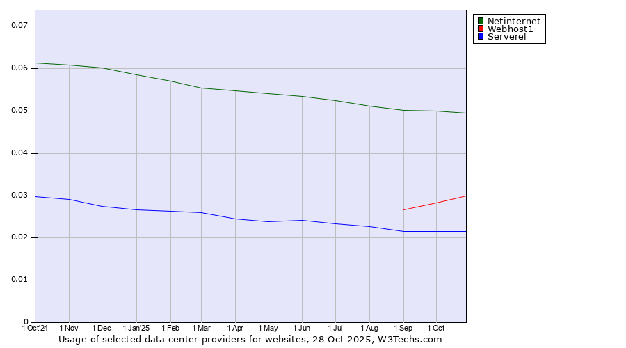 Historical trends in the usage of Netinternet vs. Webhost1 vs. Serverel