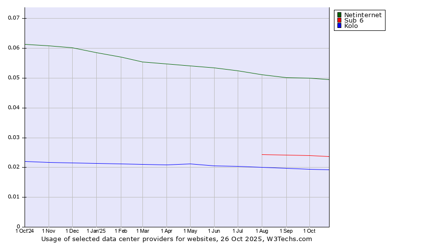 Historical trends in the usage of Netinternet vs. Sub 6 vs. Kolo