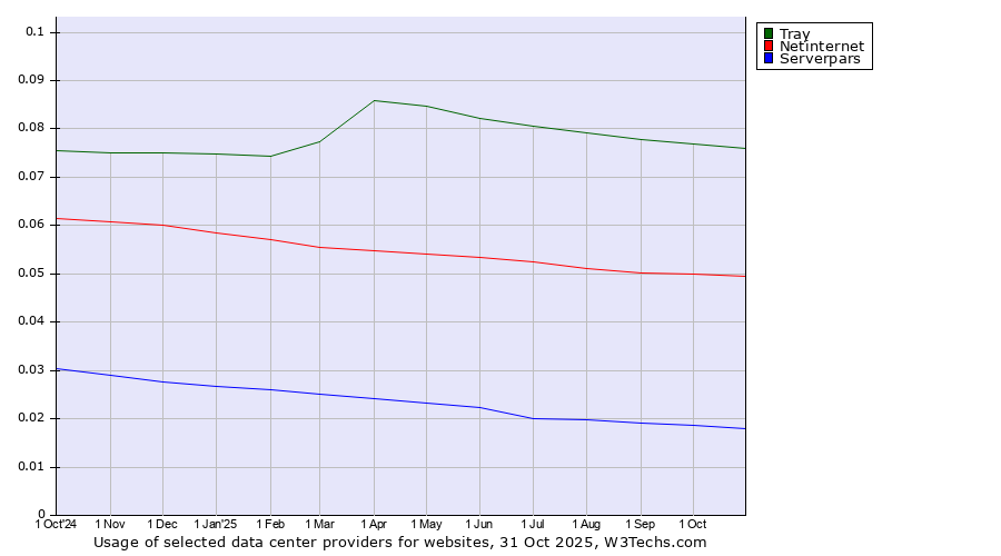 Historical trends in the usage of Tray vs. Netinternet vs. Serverpars