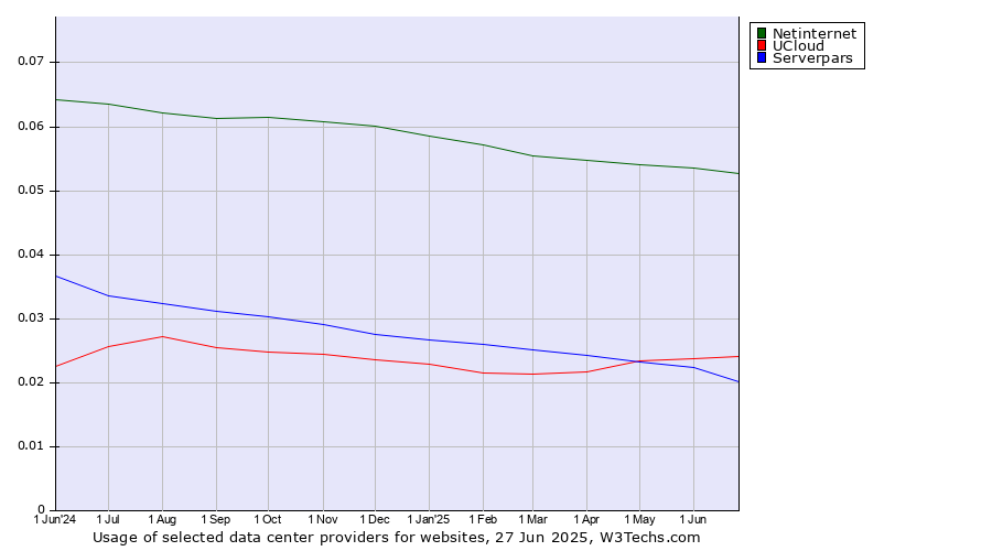 Historical trends in the usage of Netinternet vs. UCloud vs. Serverpars