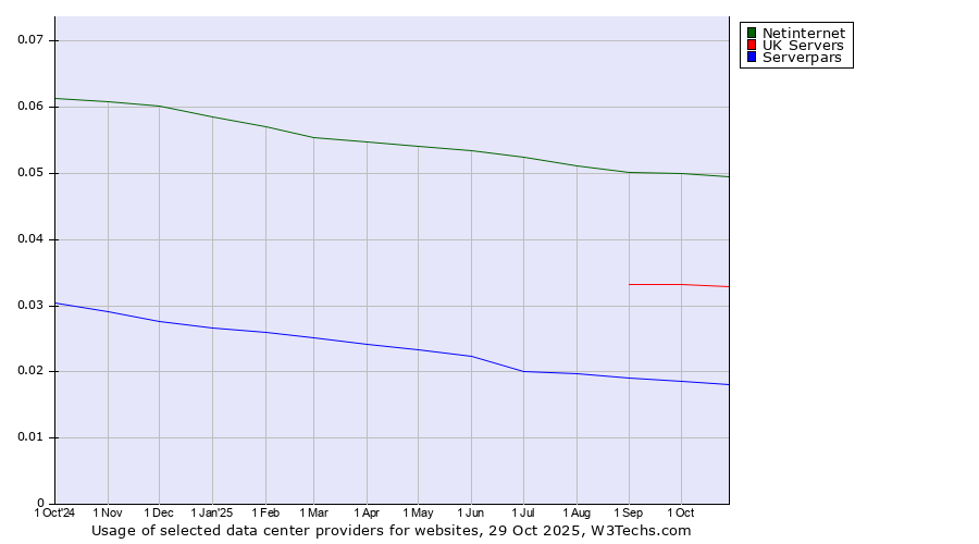 Historical trends in the usage of Netinternet vs. UK Servers vs. Serverpars