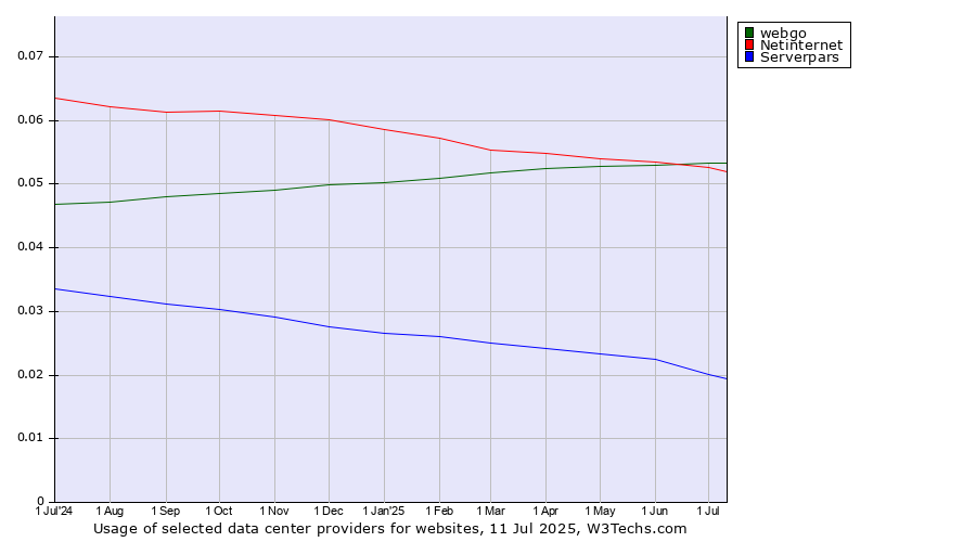 Historical trends in the usage of webgo vs. Netinternet vs. Serverpars