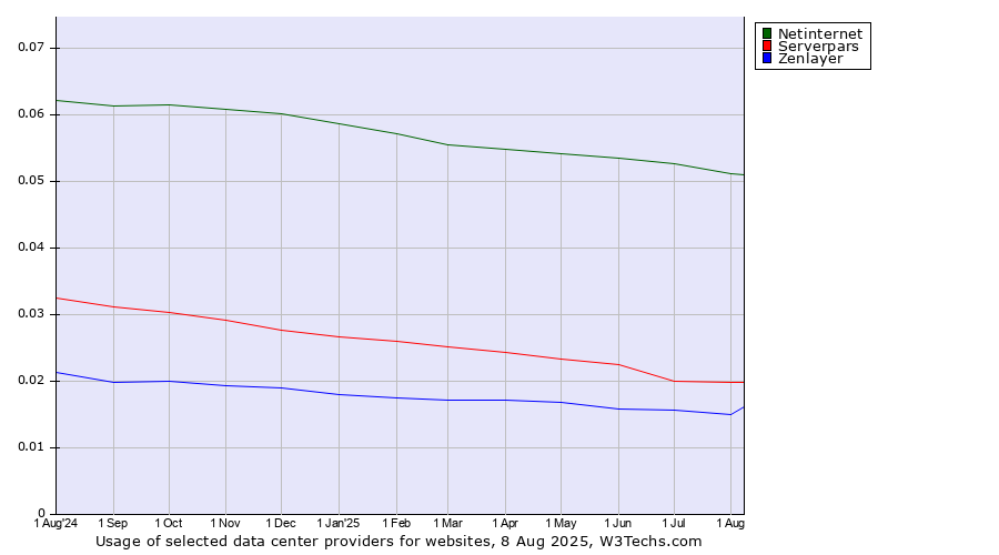 Historical trends in the usage of Netinternet vs. Serverpars vs. Zenlayer