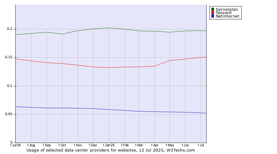 Historical trends in the usage of Serverplan vs. Tencent vs. Netinternet