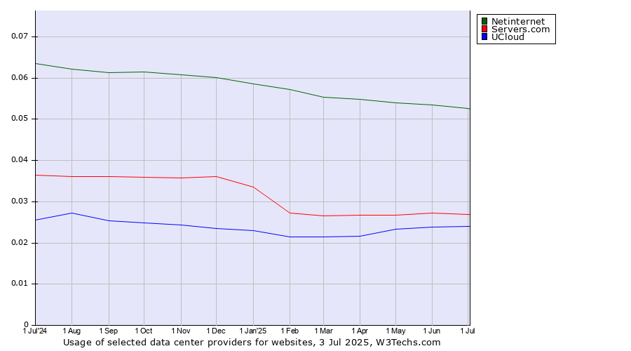 Historical trends in the usage of Netinternet vs. Servers.com vs. UCloud