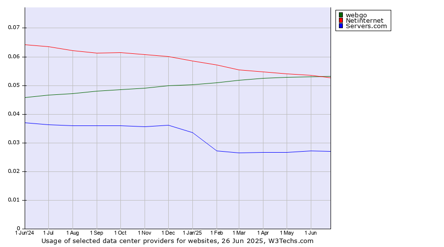 Historical trends in the usage of webgo vs. Netinternet vs. Servers.com