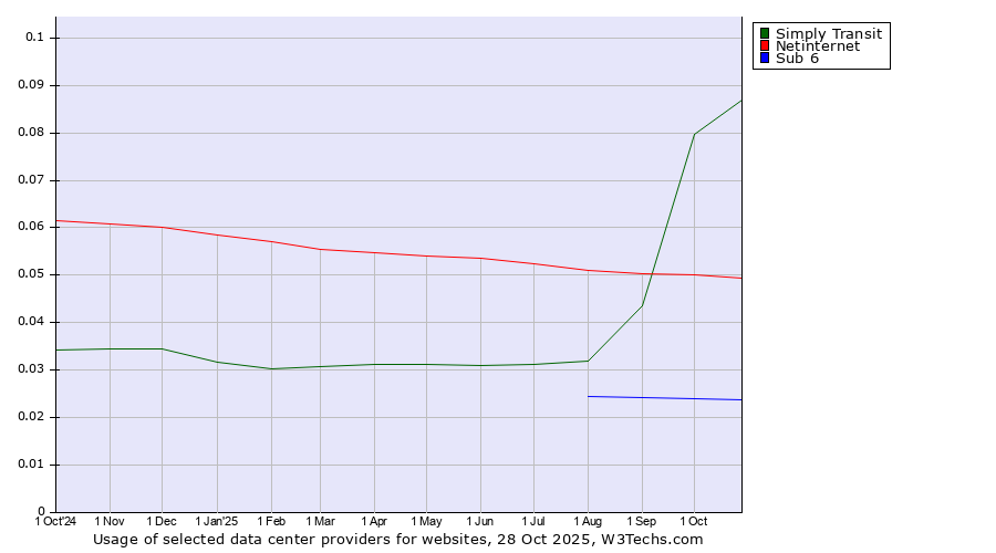 Historical trends in the usage of Simply Transit vs. Netinternet vs. Sub 6