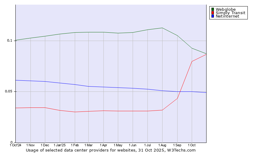 Historical trends in the usage of Webglobe vs. Simply Transit vs. Netinternet