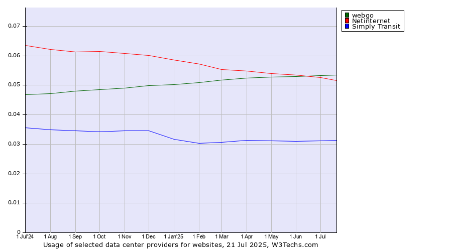 Historical trends in the usage of webgo vs. Netinternet vs. Simply Transit