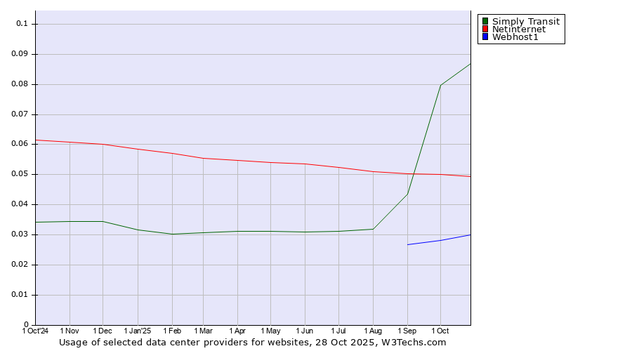 Historical trends in the usage of Simply Transit vs. Netinternet vs. Webhost1