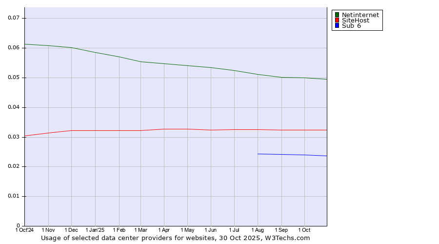 Historical trends in the usage of Netinternet vs. SiteHost vs. Sub 6