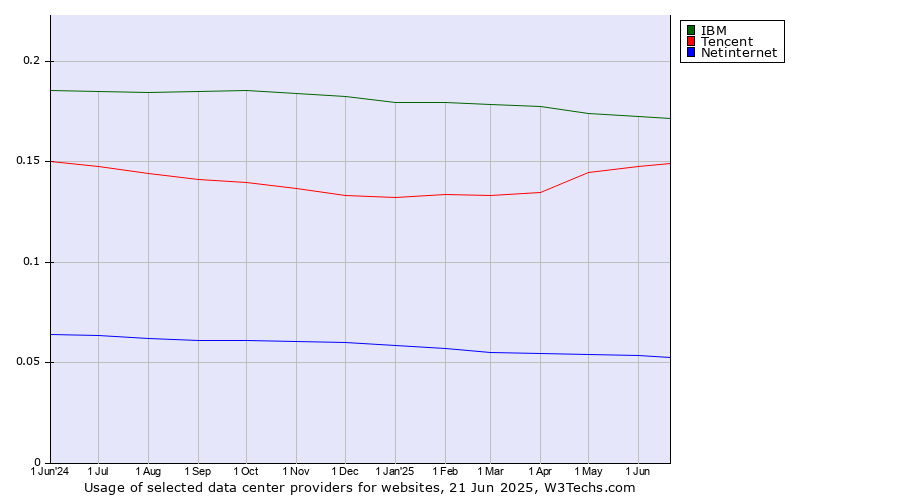 Historical trends in the usage of IBM vs. Tencent vs. Netinternet